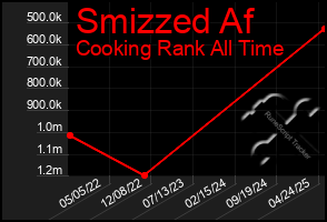 Total Graph of Smizzed Af
