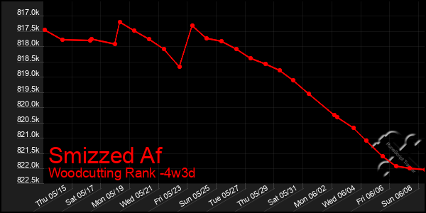 Last 31 Days Graph of Smizzed Af