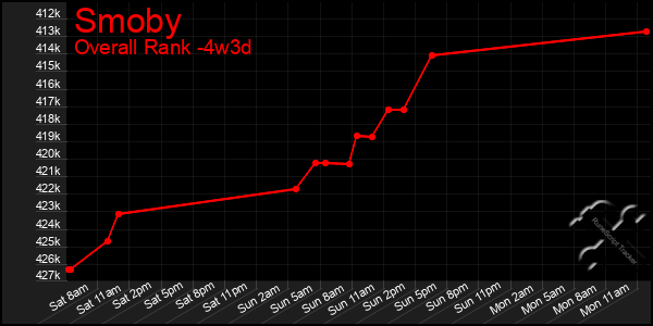 Last 31 Days Graph of Smoby