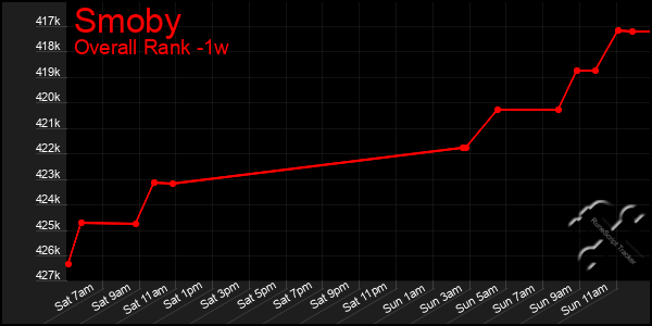 1 Week Graph of Smoby