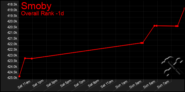 Last 24 Hours Graph of Smoby