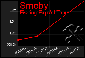 Total Graph of Smoby