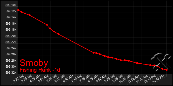 Last 24 Hours Graph of Smoby