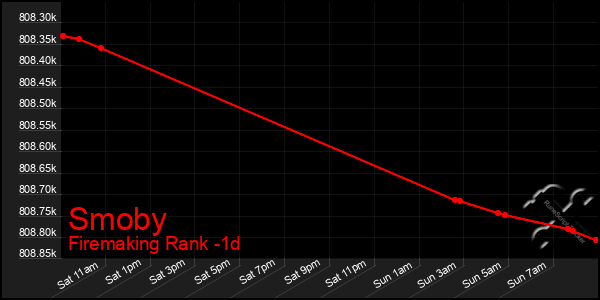 Last 24 Hours Graph of Smoby