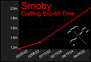 Total Graph of Smoby