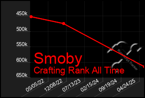 Total Graph of Smoby