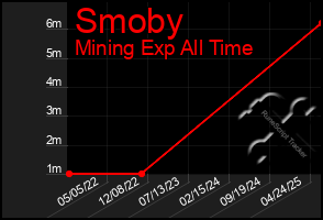 Total Graph of Smoby