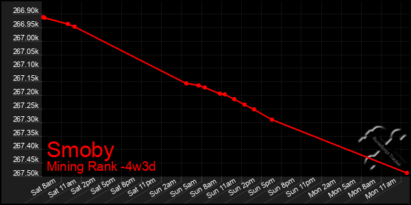 Last 31 Days Graph of Smoby