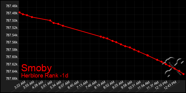 Last 24 Hours Graph of Smoby