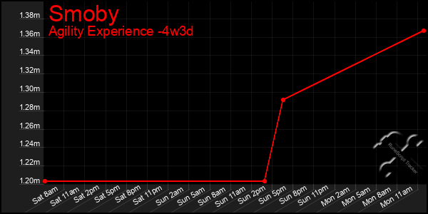 Last 31 Days Graph of Smoby
