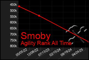 Total Graph of Smoby