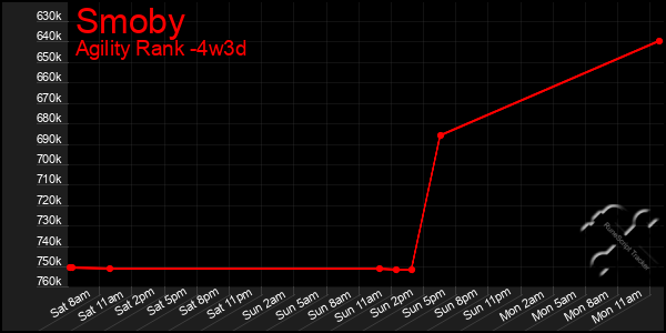 Last 31 Days Graph of Smoby