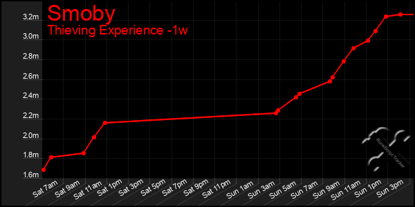 Last 7 Days Graph of Smoby