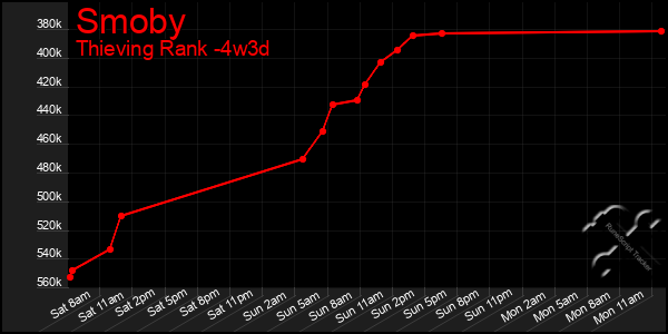 Last 31 Days Graph of Smoby