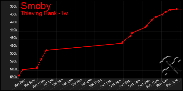 Last 7 Days Graph of Smoby