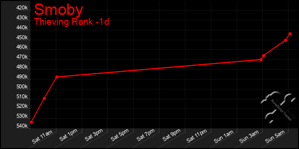 Last 24 Hours Graph of Smoby