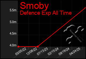Total Graph of Smoby