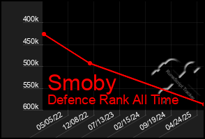 Total Graph of Smoby