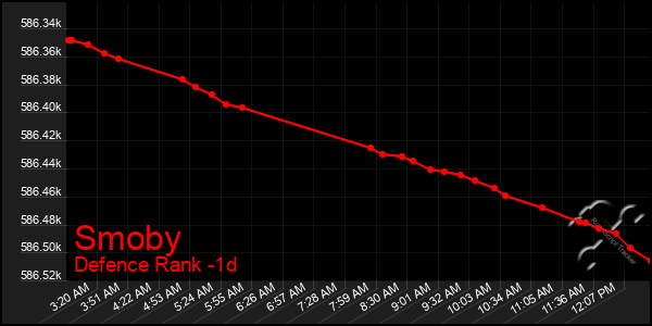 Last 24 Hours Graph of Smoby