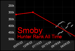 Total Graph of Smoby