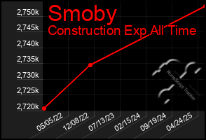Total Graph of Smoby