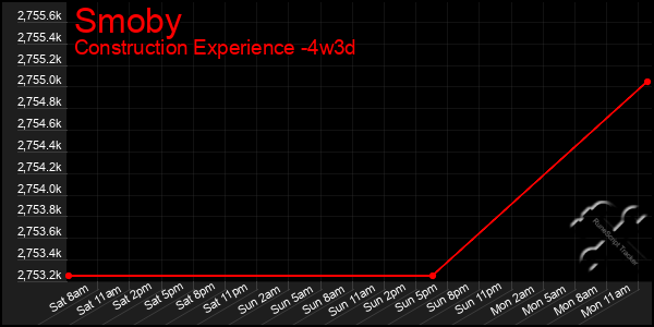 Last 31 Days Graph of Smoby