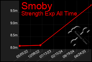 Total Graph of Smoby