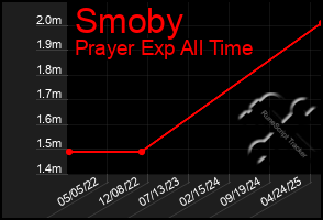 Total Graph of Smoby