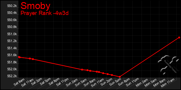 Last 31 Days Graph of Smoby