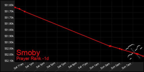 Last 24 Hours Graph of Smoby