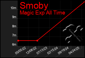 Total Graph of Smoby