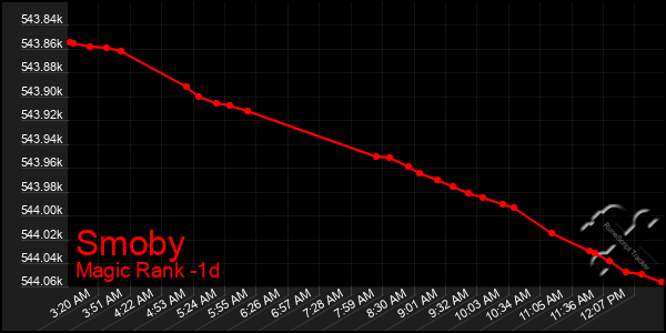Last 24 Hours Graph of Smoby