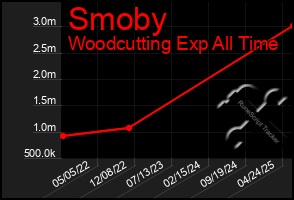 Total Graph of Smoby