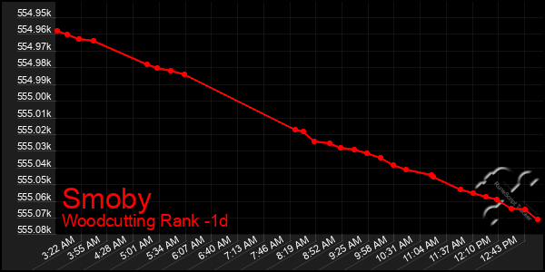 Last 24 Hours Graph of Smoby