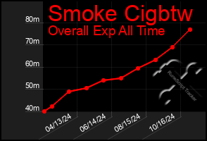 Total Graph of Smoke Cigbtw