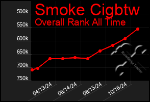 Total Graph of Smoke Cigbtw