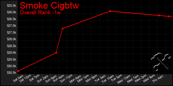 Last 7 Days Graph of Smoke Cigbtw