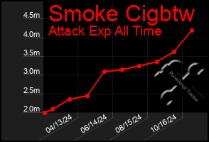 Total Graph of Smoke Cigbtw