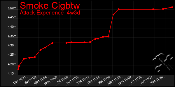 Last 31 Days Graph of Smoke Cigbtw