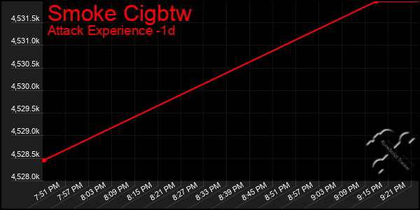 Last 24 Hours Graph of Smoke Cigbtw