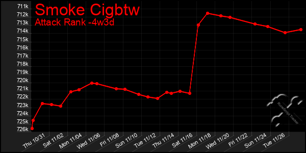 Last 31 Days Graph of Smoke Cigbtw