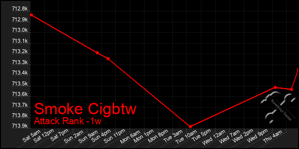 Last 7 Days Graph of Smoke Cigbtw