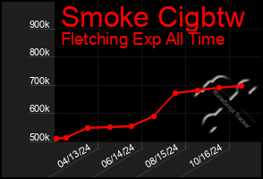 Total Graph of Smoke Cigbtw