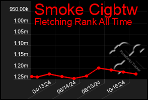 Total Graph of Smoke Cigbtw