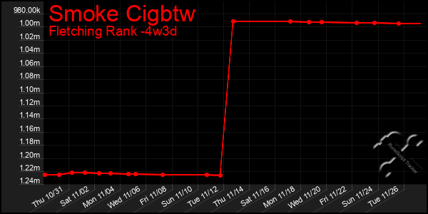 Last 31 Days Graph of Smoke Cigbtw