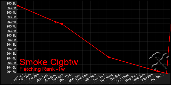 Last 7 Days Graph of Smoke Cigbtw