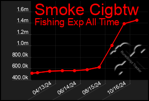 Total Graph of Smoke Cigbtw