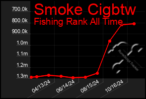 Total Graph of Smoke Cigbtw