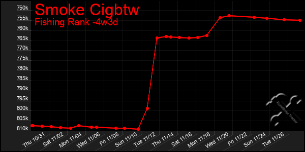 Last 31 Days Graph of Smoke Cigbtw