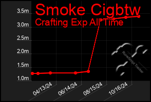 Total Graph of Smoke Cigbtw